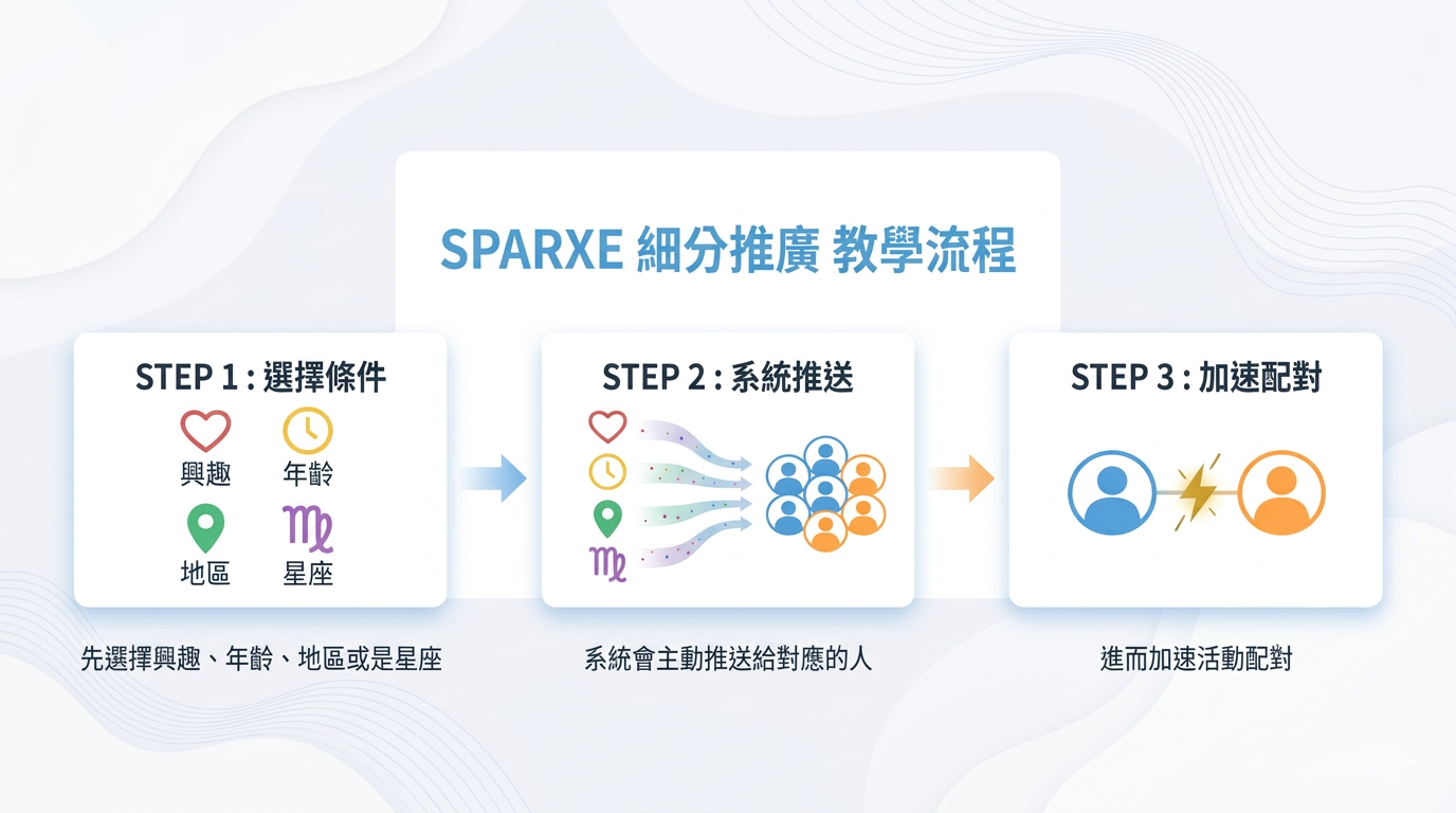 sparxe細分推廣教學流程