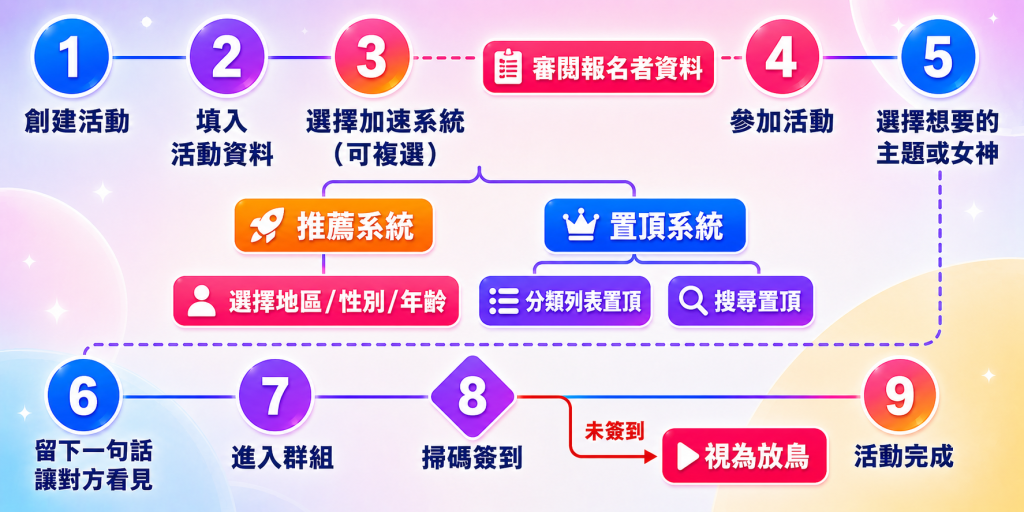 活動創建流程,女神配對流程,報名活動流程